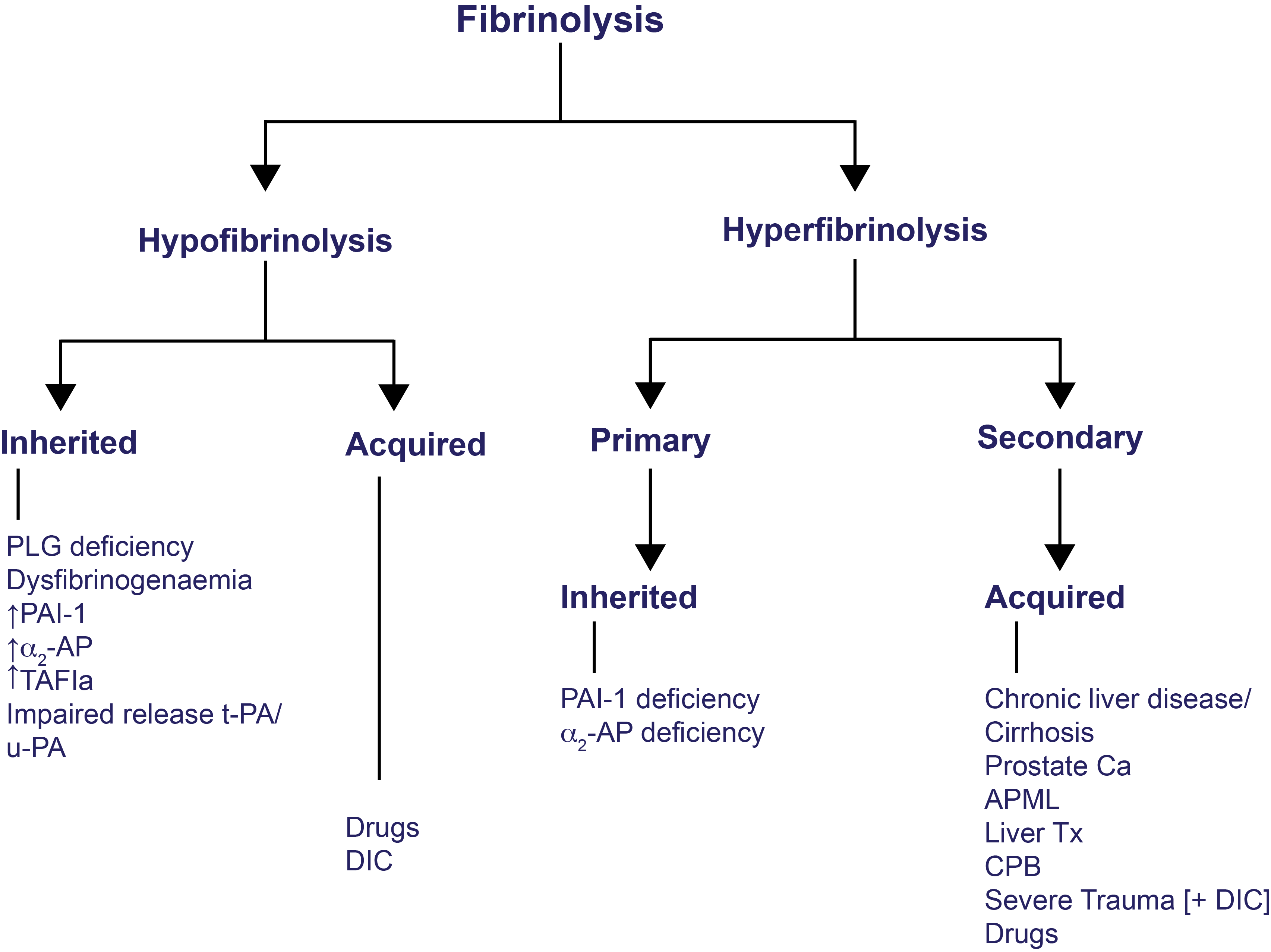 Figure outlining causes of disordered Fibrinolysis